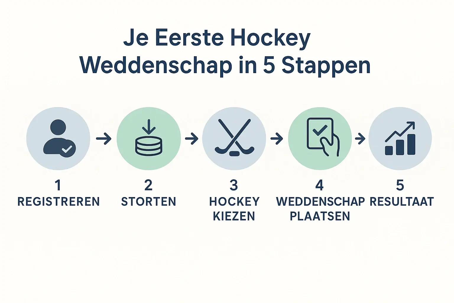 Stapsgewijze infographic voor beginners: hoe plaats je je eerste hockey weddenschap in 5 stappen