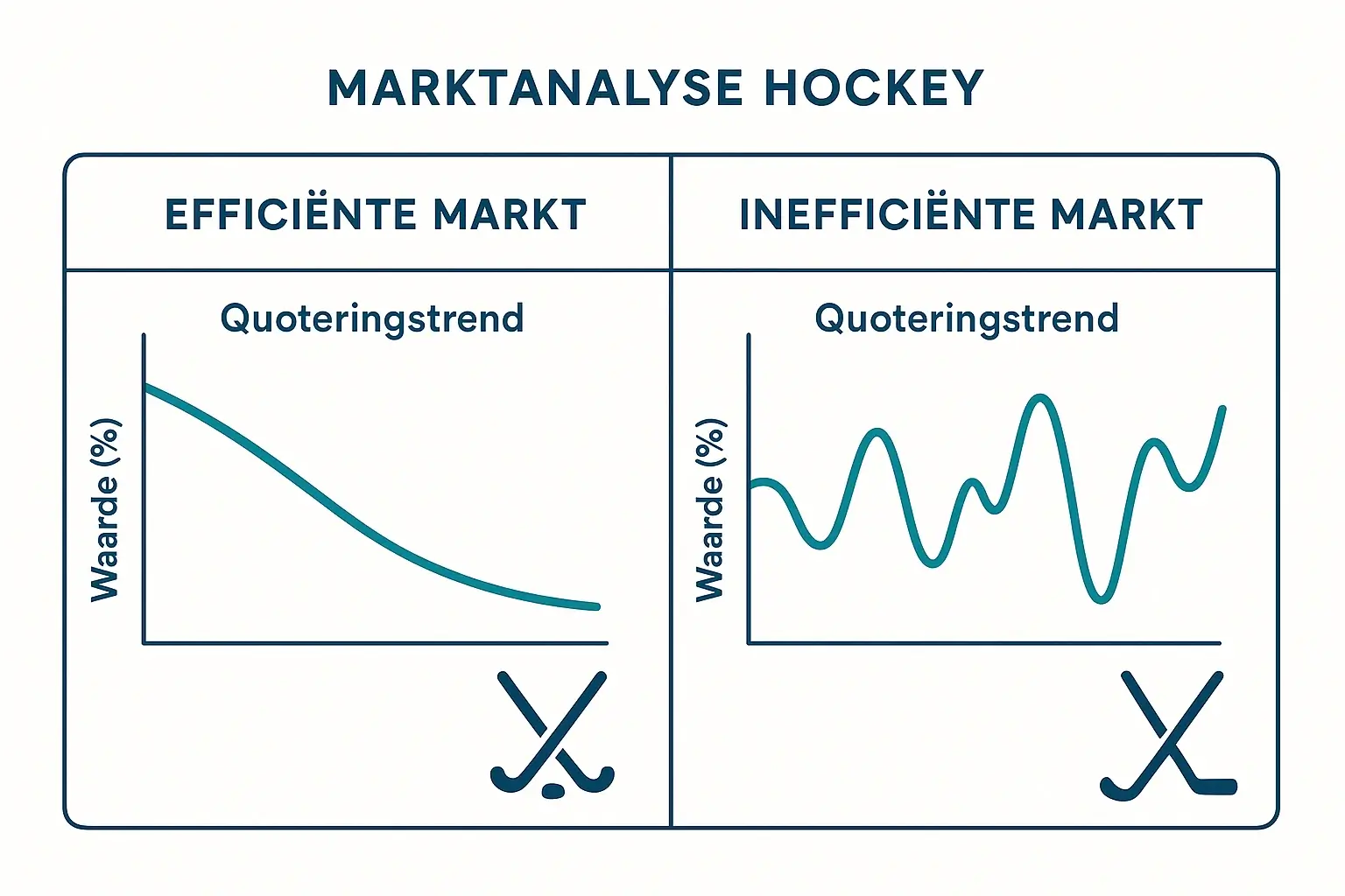 Vergelijking van hockey quoteringen en marktefficiëntie analyse