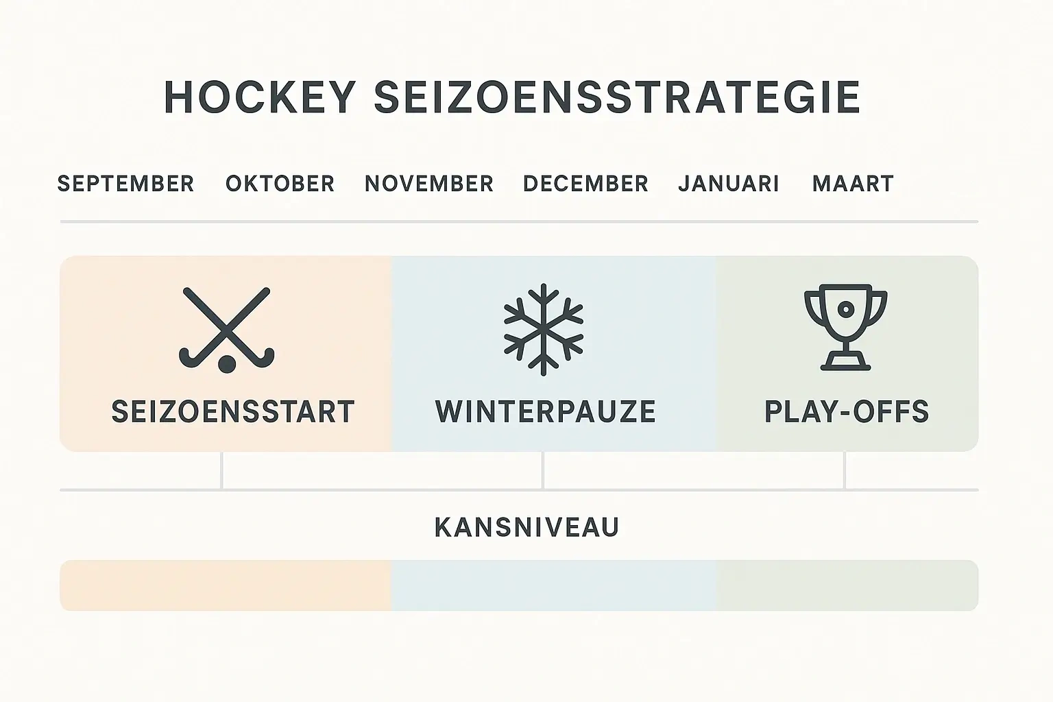 Hockey seizoenskalender met strategische wedmomenten en fases