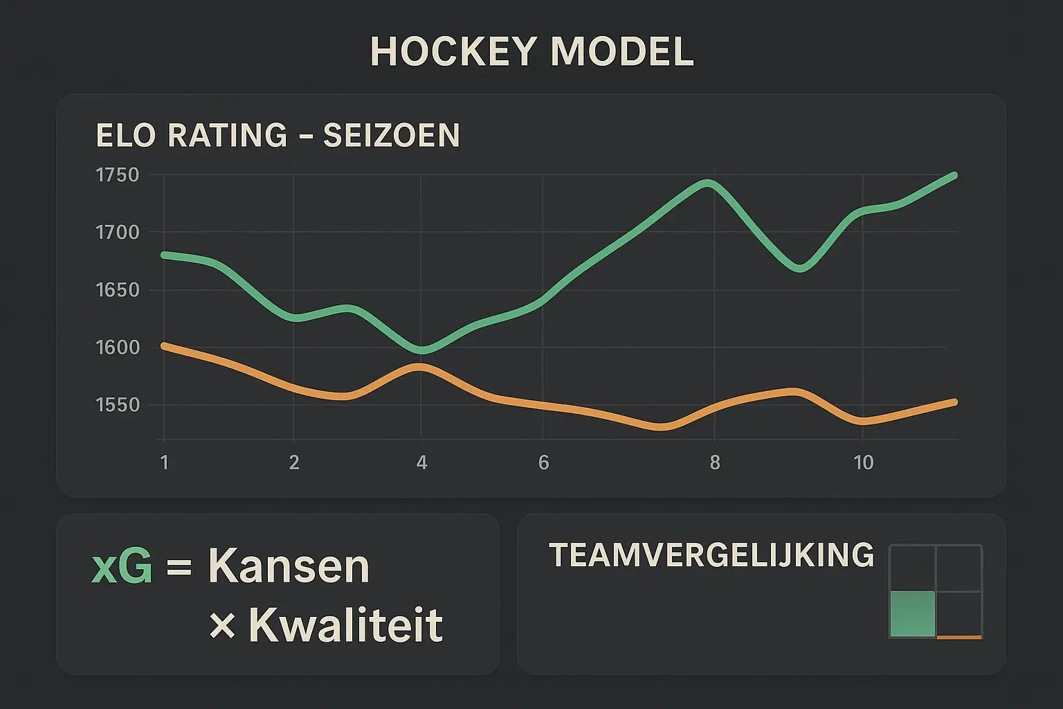 Statistisch model met Elo rating en expected goals berekeningen voor hockey