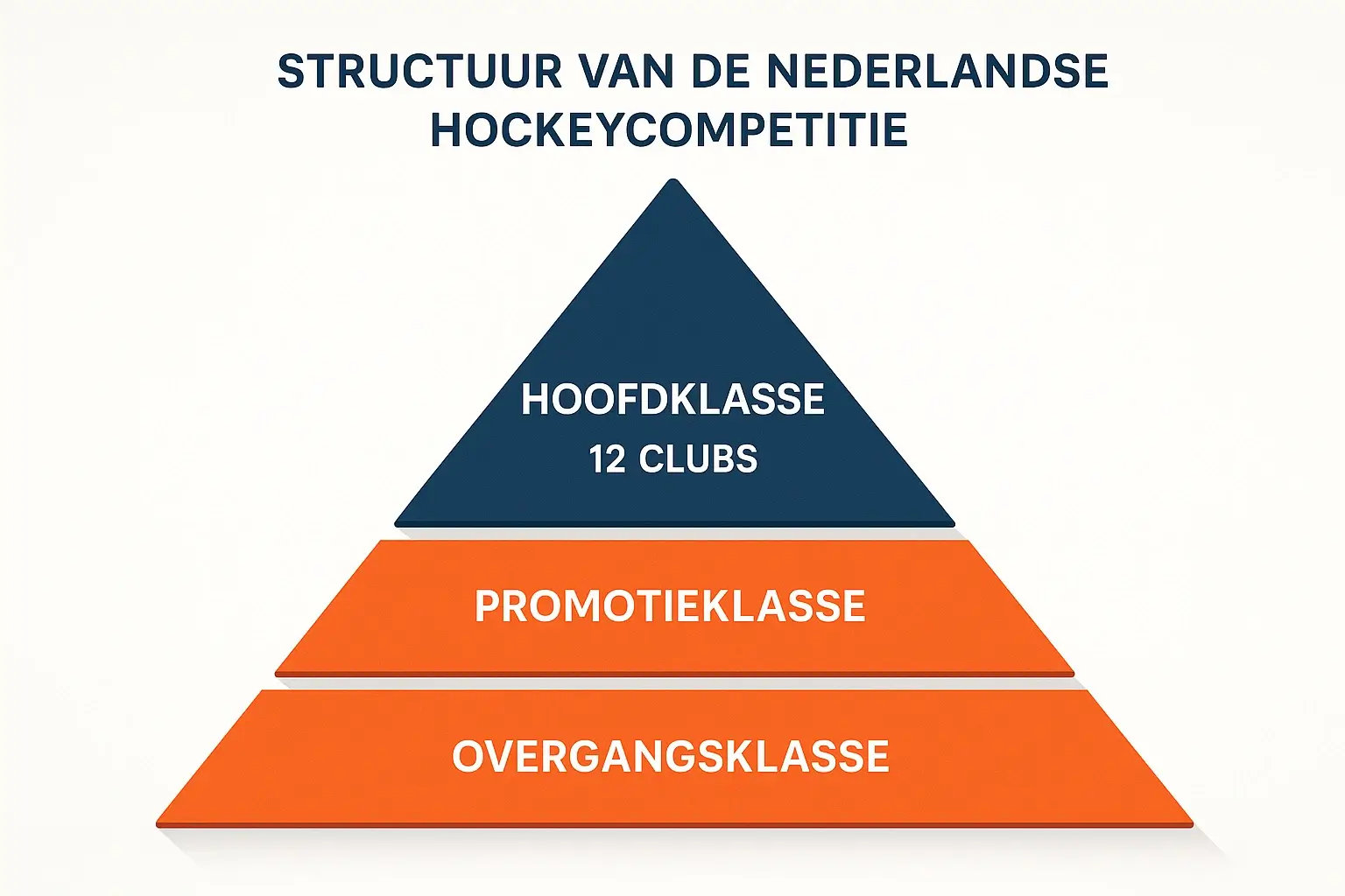 Infographic met piramidestructuur van Nederlandse hockeycompetitie met Hoofdklasse aan de top