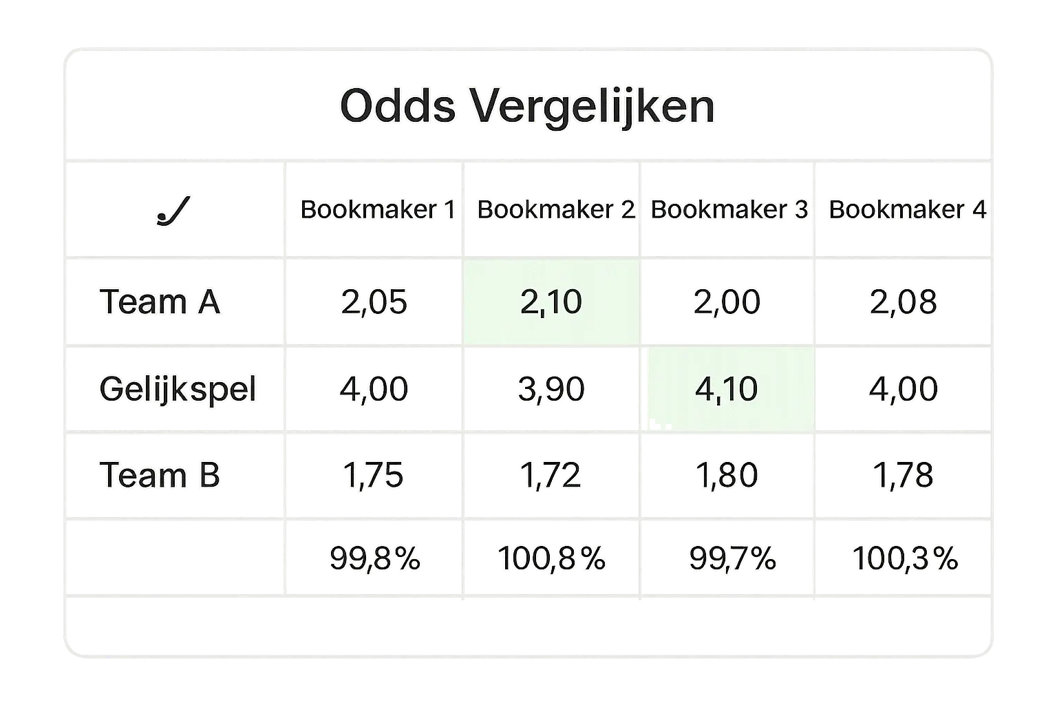 Odds vergelijking scherm met verschillende hockey quoteringen naast elkaar